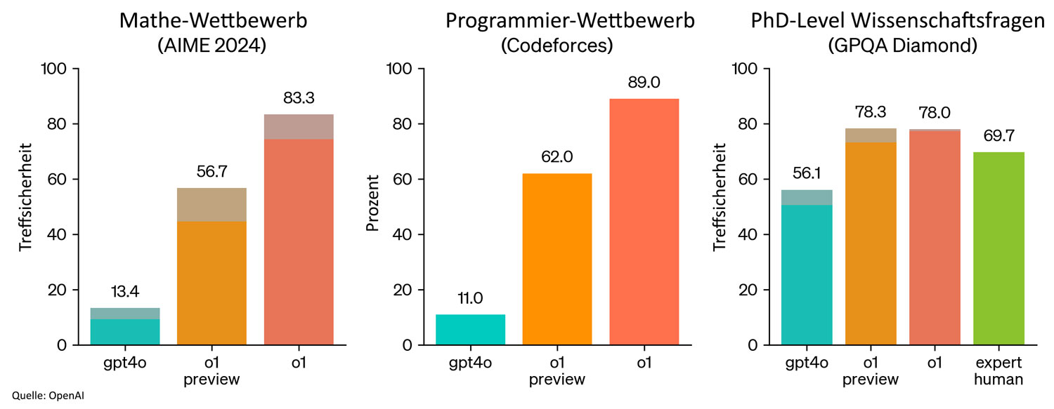 Diagramm: OpenAI o1 und o1-preview im Vergleich zu ChatGPT 4o