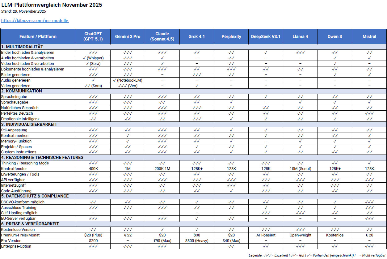 Vergleichstabelle KI-Plattformen November 2025